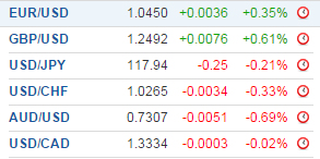 USD vs Currency Majors