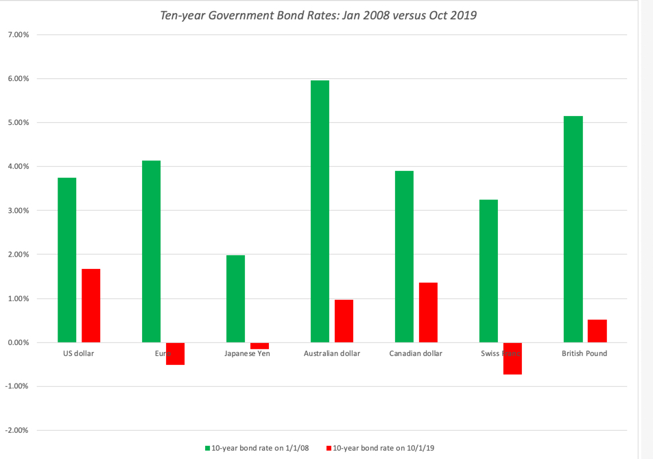 Ten Yr Govt Bond Rates Comparison