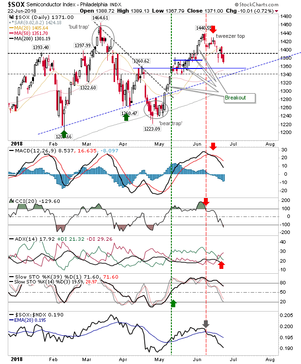 SOX Daily Chart