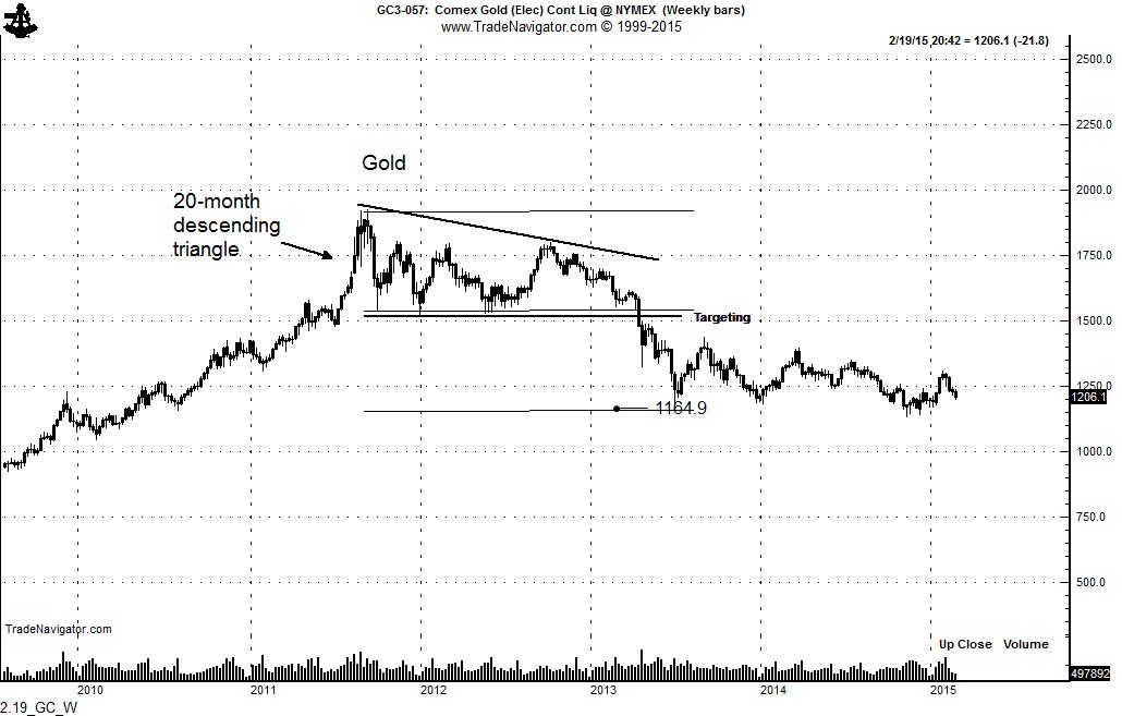 Gold Weekly Bars Chart