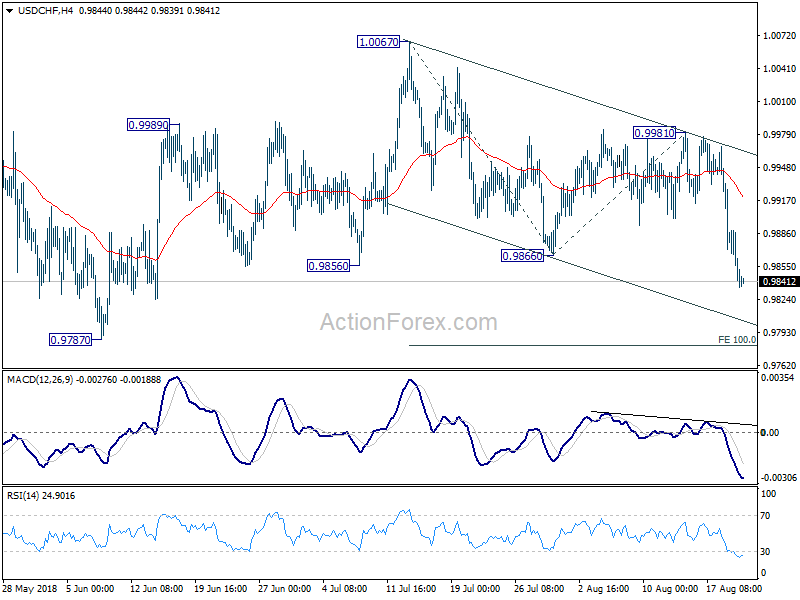 USD/CHF H4 Chart