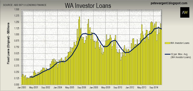 WA Investor Loans