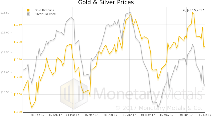 Gold & Silver Prices