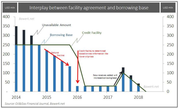 Interplay between facility agreement, borrowing base 2014-2018 est.