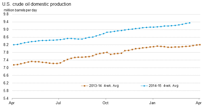 U.S. Crude Oil Domestic Production
