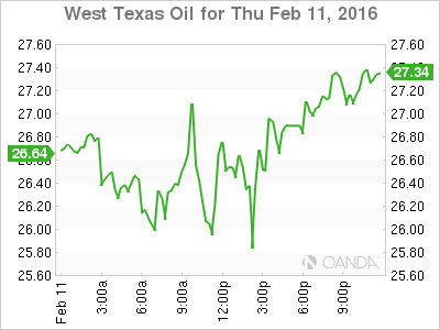 West Texas Oil Chart