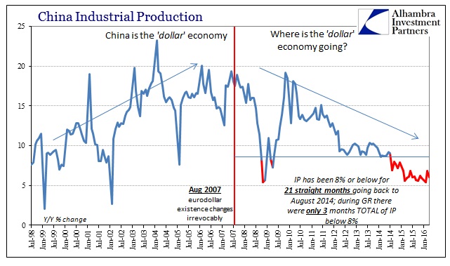 China Industrial Production 1998-2016