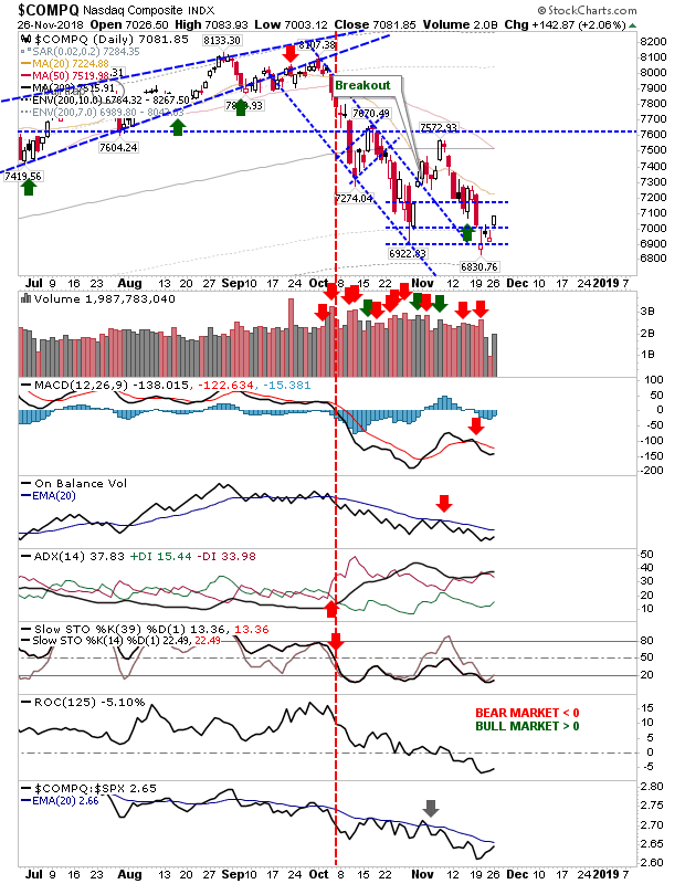 COMPQ Daily Chart