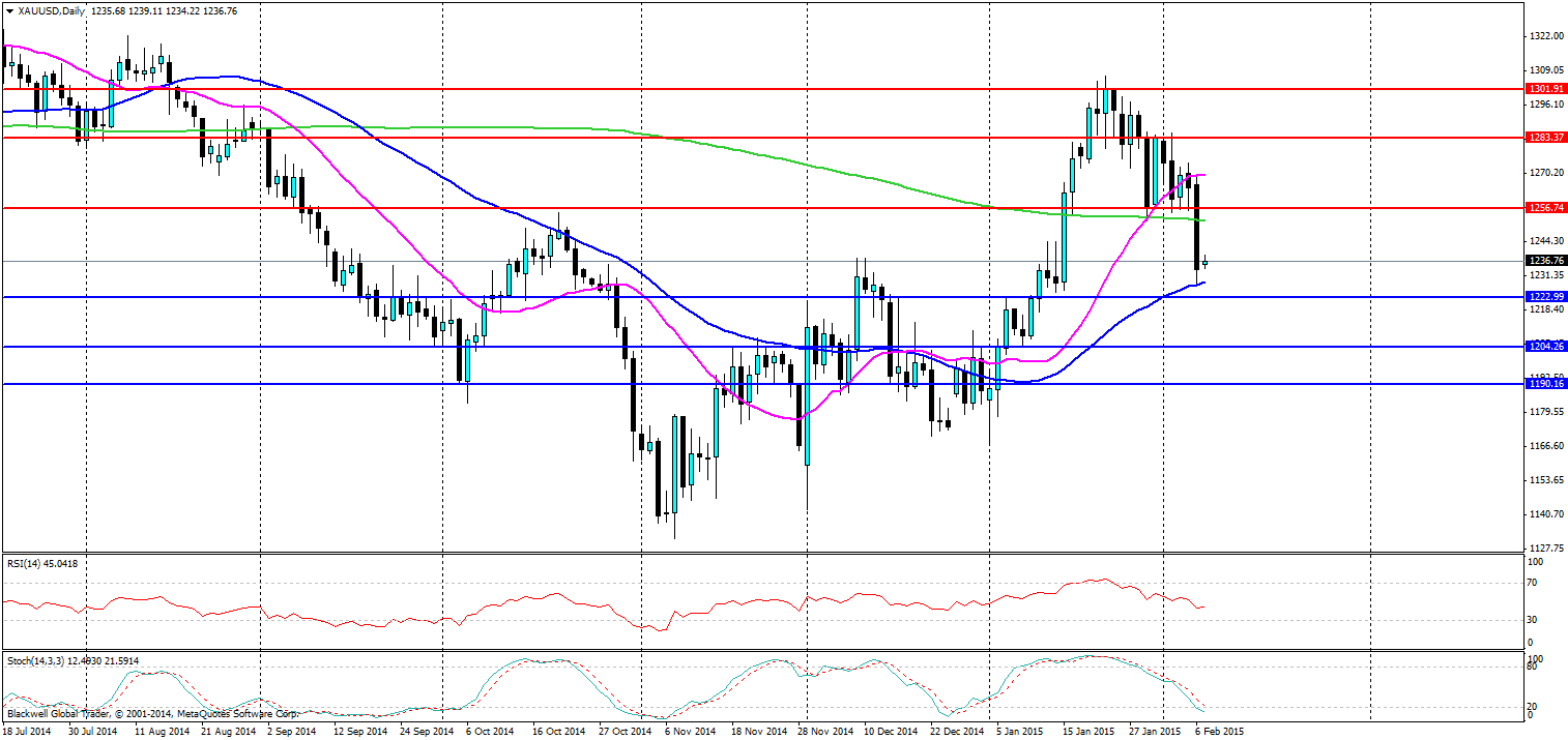 Gold Chart