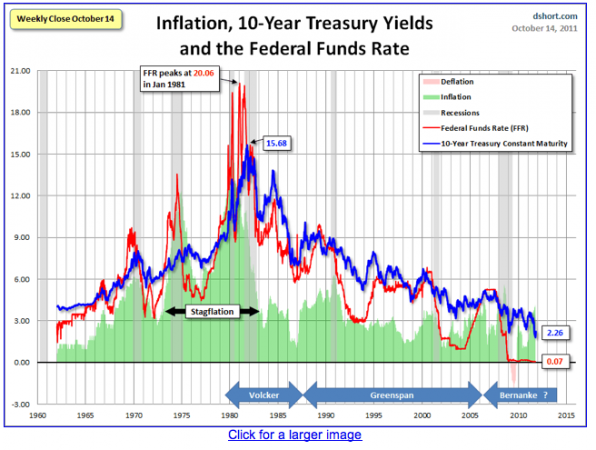 10 years US Treasury Yield Chart Since 1960