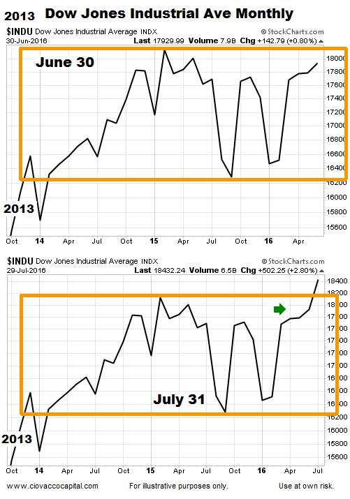 The Dow As Of June 2016 (top), Last Rrading Day Of July