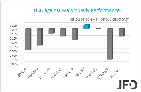 USD performance G10 currencies