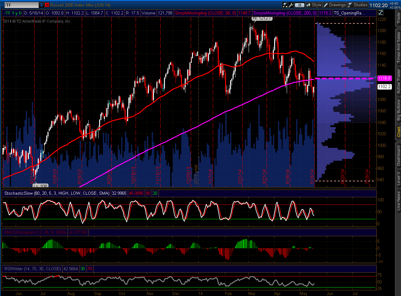 Russell 2000 e-Mini Futures, 1-Year Daily