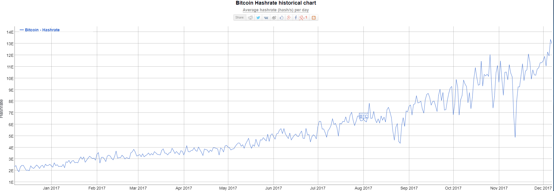 Hashpower: Bitcoin Network Strength