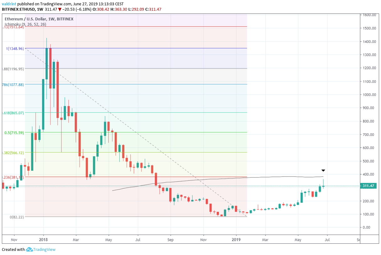 ETH/USD Weekly Chart