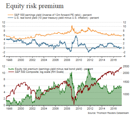 Equity risk premium