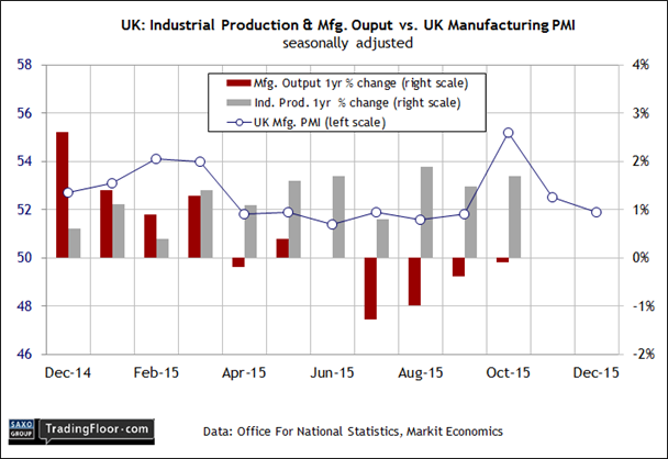 UK: Industrial Production and Manufacturing Output