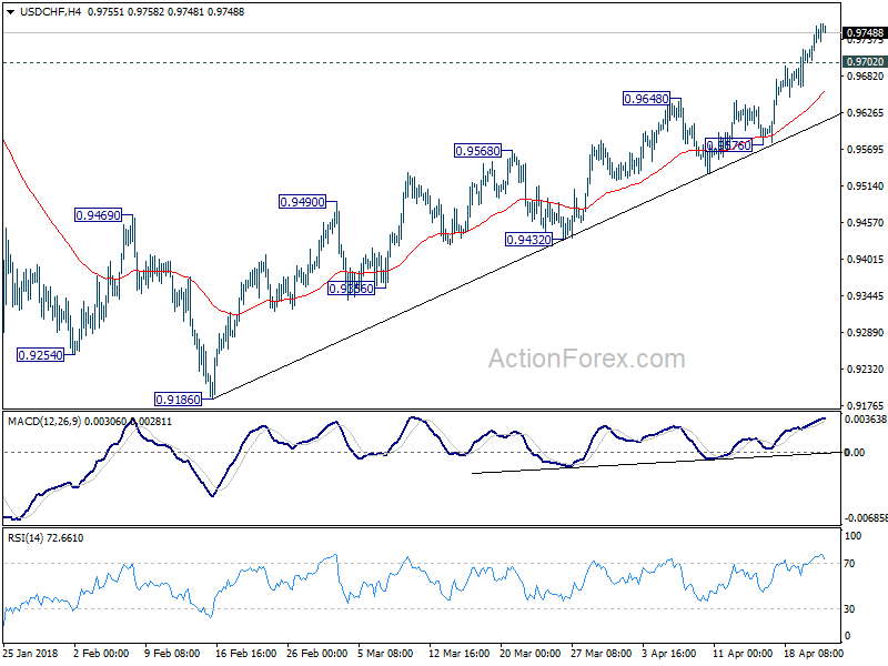 USD/CHF 4 Hour Chart