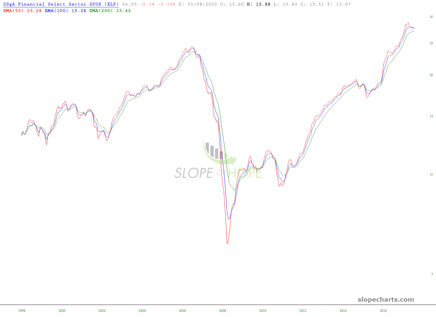 Long-Tern Financial Select Sector SPDR ETF