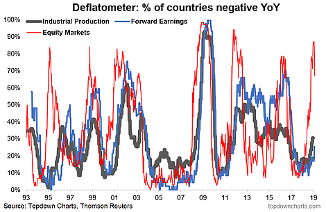 Deflatometer % Of Countries Negative YoY