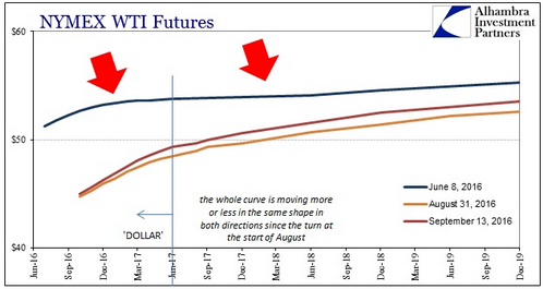 Sept 2016 Oil WTI Curve
