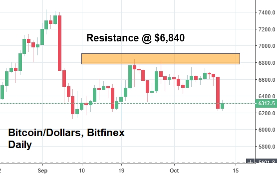 Bitcoin/Dollar, Bitfinex Daily Chart