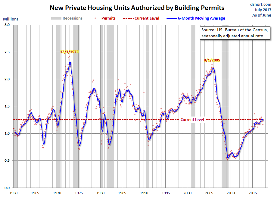 New Private Housing Units Authorized By Building Permits