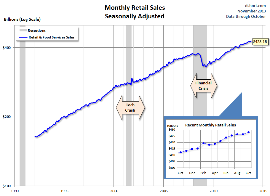 Monthly Retail Sales Seasonaly Adjusted