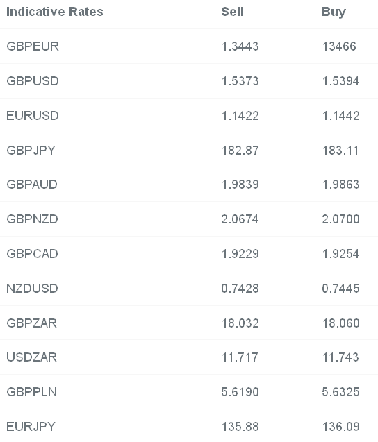 Indicative Rates for Major Currency pairs