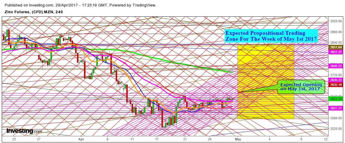 Zinc 4 Hr. Chart