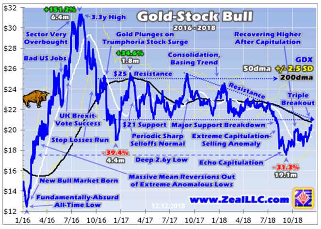 Gold Stock Bulll 2016 - 2018
