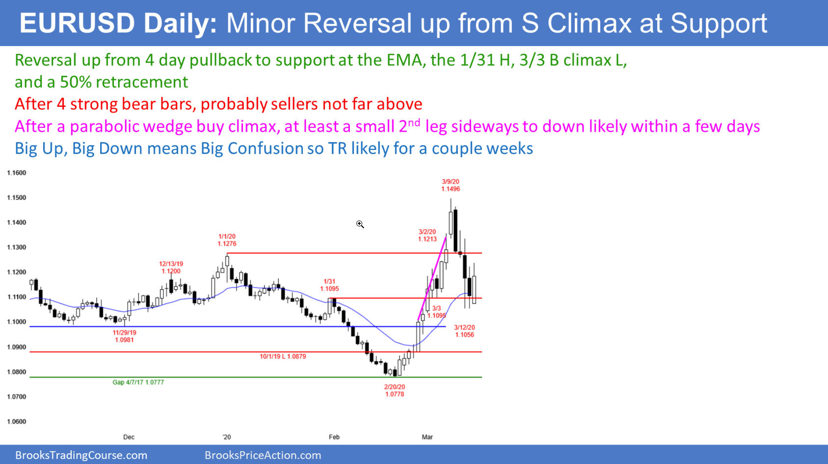 EUR/USD