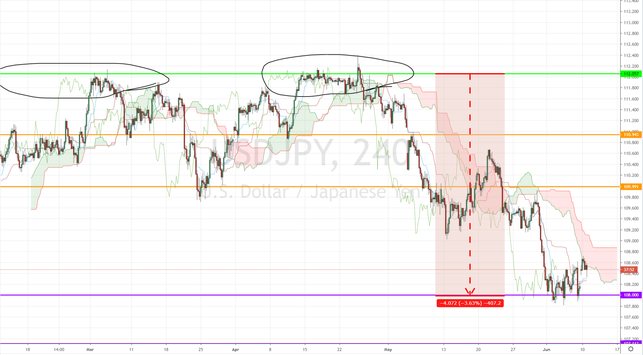USD/JPY 4-hour chart -- Ichimoku Analysis