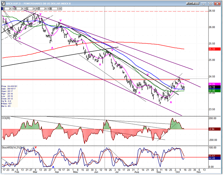 UU Dollar ETF