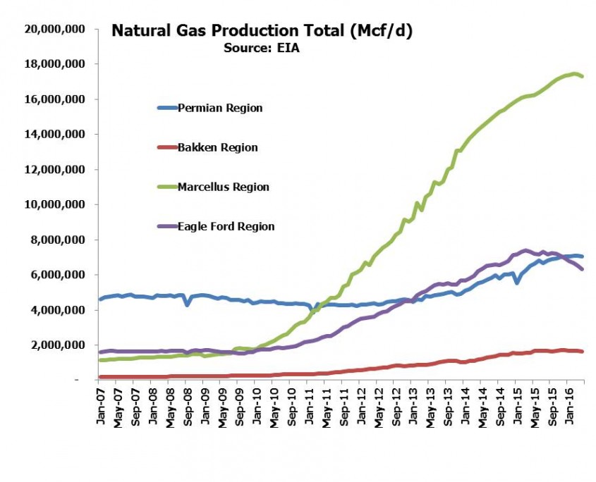 Natural Gas Production Total