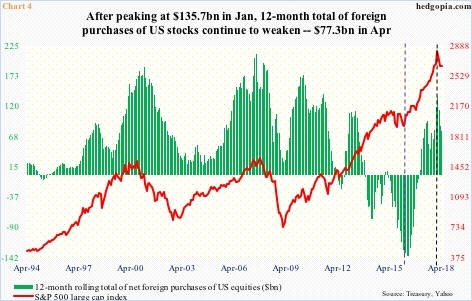 Foreigners' purchases of US equities