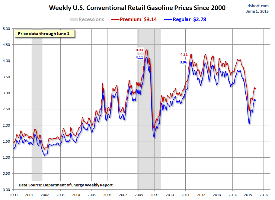 Weekly US Conventional Retail Gas Prices Since 2000