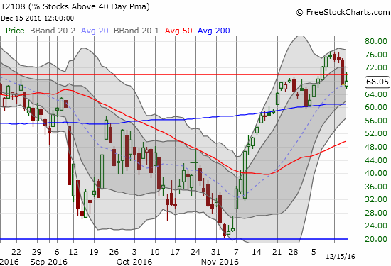 T2108 failed to hold onto a return to overbought conditions.