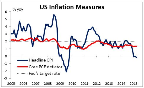 US Inflation Measures Chart