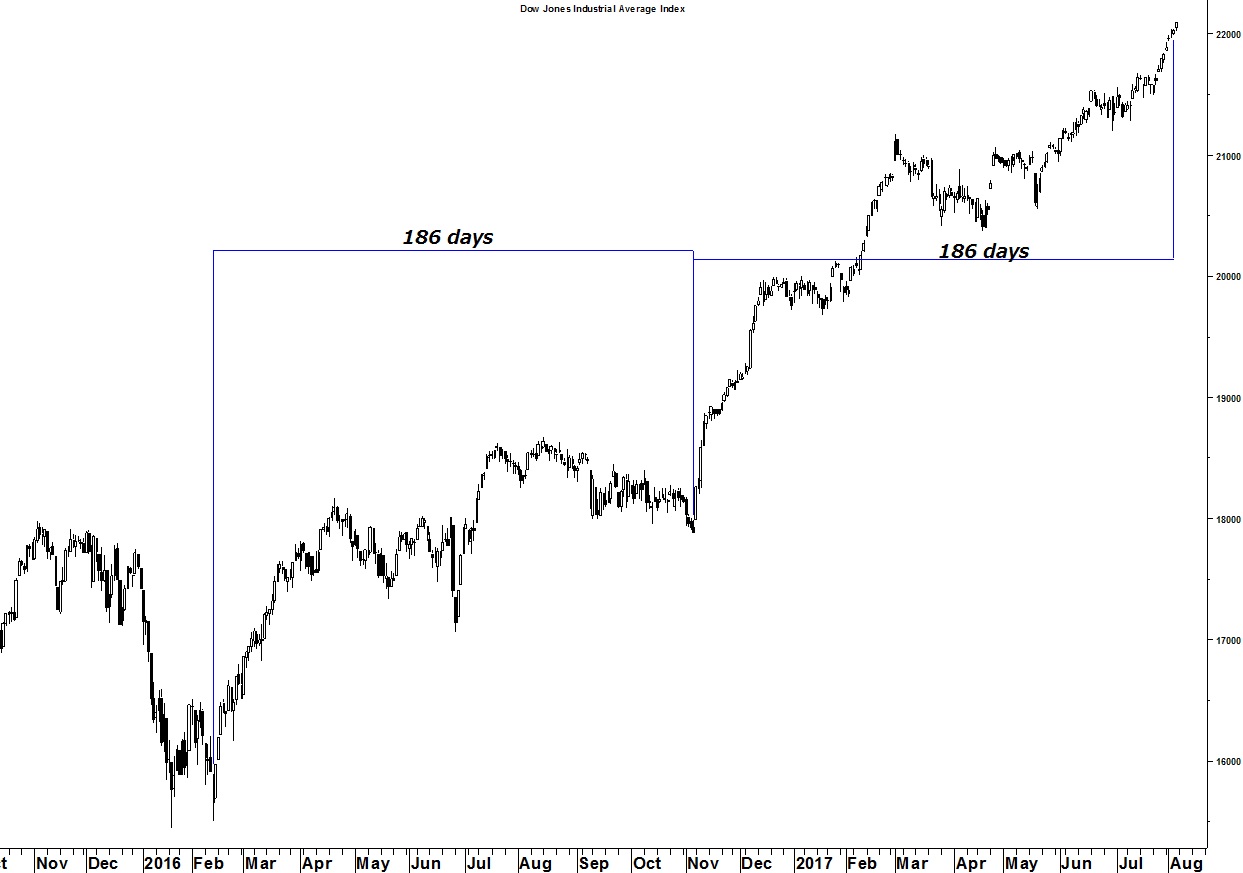 Dow Jones Industrial Average Index distance between lows