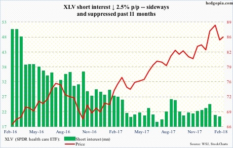 XLV short interest