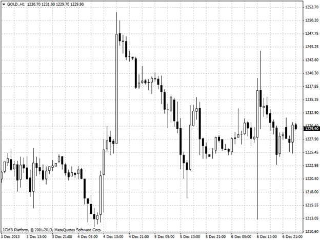 Gold Hour Chart