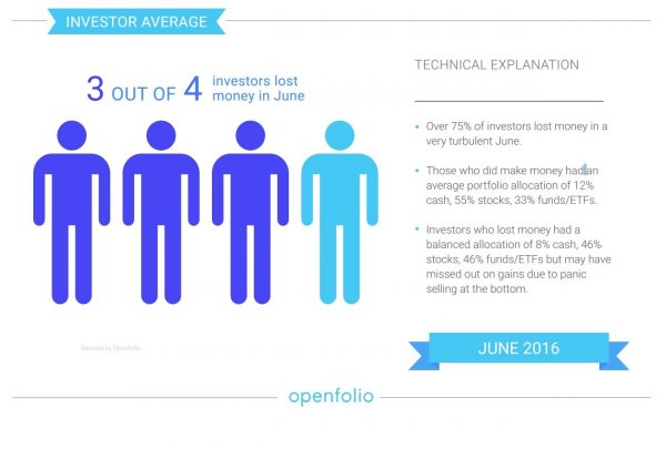 Investor Average for June 2016