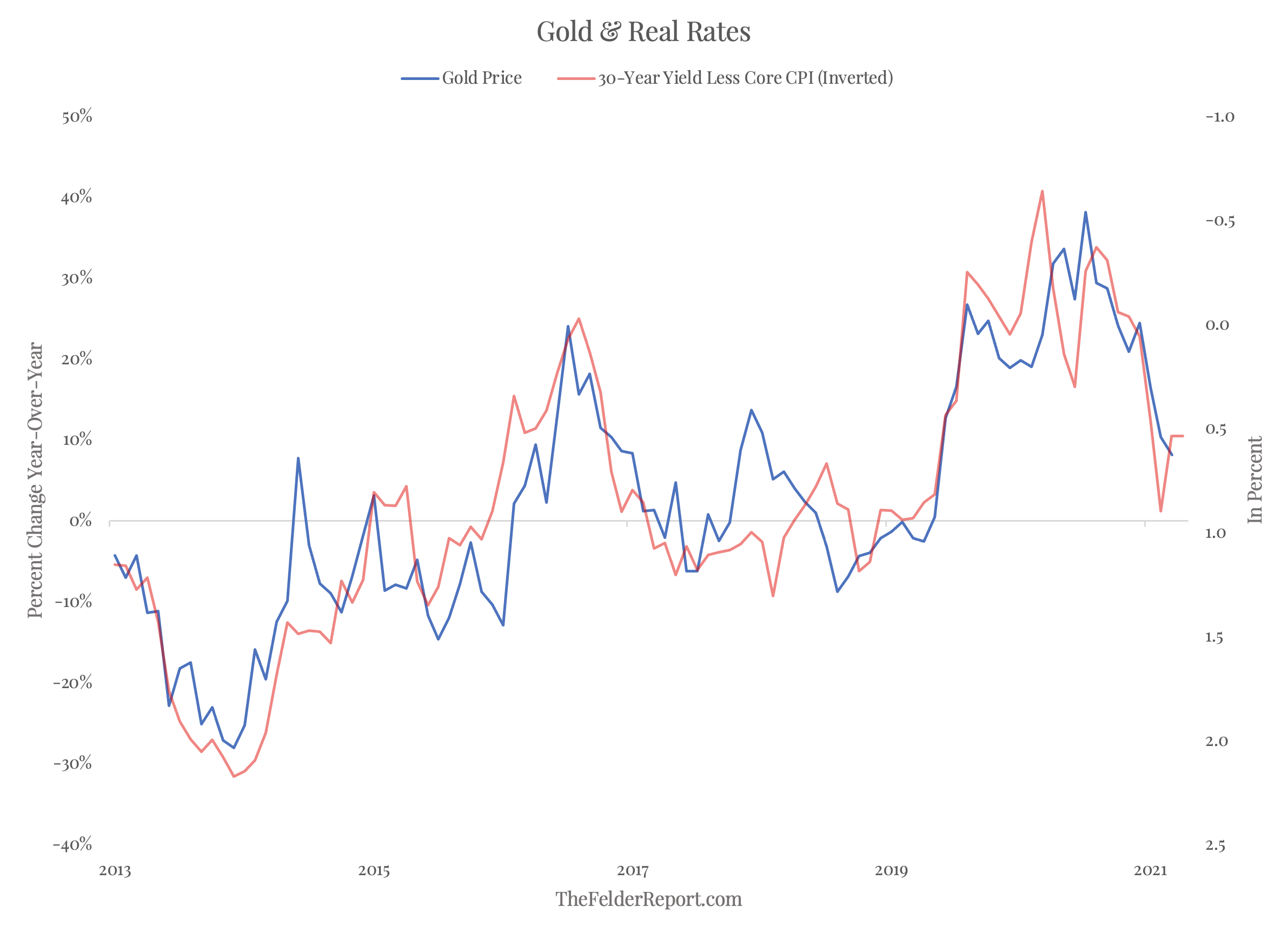 Gold & Real Rates Chart