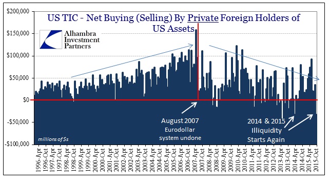 Net Buying (Selling) By Private Foreign Holders