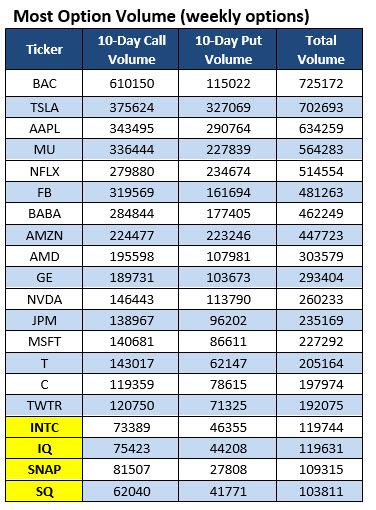 Most Option Volume Weekly