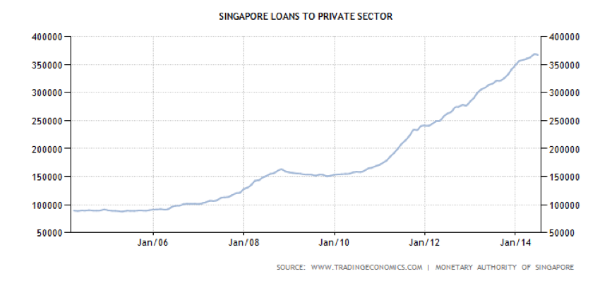 Singapore Loans to Private Sector