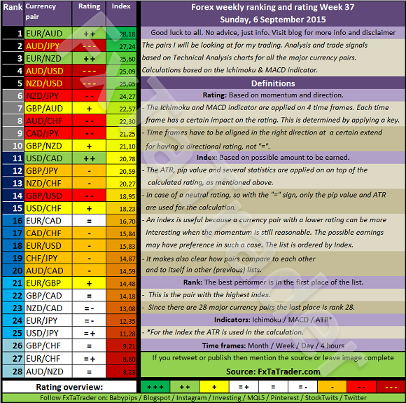 Week 37 Ranking and Rating