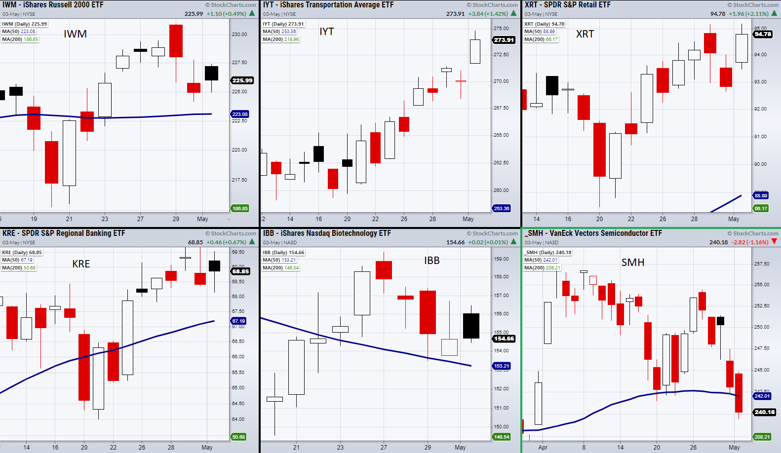 Indices Daily Charts