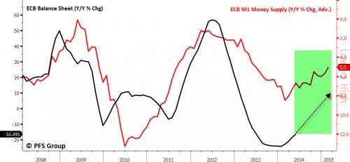 ECB Balance Sheet and Projected Money Supply Growth